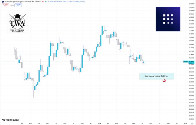 A TradingView chart of the Artificial Superintelligence Alliance token (CRPT/USD) spanning years, annotated with 'Macro Accumulation' and watermarked with 'The Wyckoff Architect' logo.