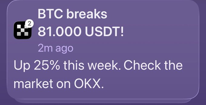 A notification card on a purple background announcing 'BTC breaks 81.000 USDT! Up 25% this week. Check the market on OKX.'