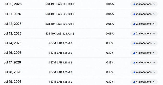 This image displays a schedule of LAB token unlocks, showing daily amounts starting at 531.49K LAB from July 10-13, 2026, and increasing to 1.87M LAB from July 14th onwards, with corresponding dollar values and percentages. This directly relates to the post's claims about daily unlocks and potential future price impacts.