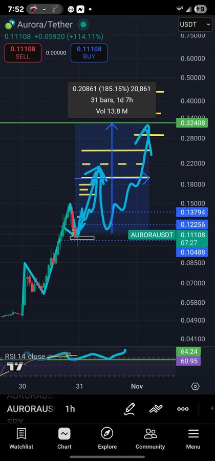 A trading chart on a mobile app showing the AURORA/USDT pair with a price of 0.11108, showing a significant upward trend (+114.11%) on the 1-hour timeframe.