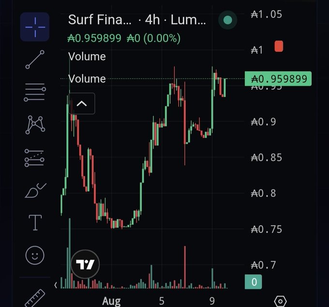 A TradingView 4-hour chart of "Surf Fina... · Lum..." cryptocurrency shows price action ranging between A0.75 and A1.00, currently at A0.959899, supporting the bullish outlook expressed in the post about $ADA reaching $1 and beyond, with the token's recent climb toward the A1 resistance level mirroring the optimistic price targets mentioned.