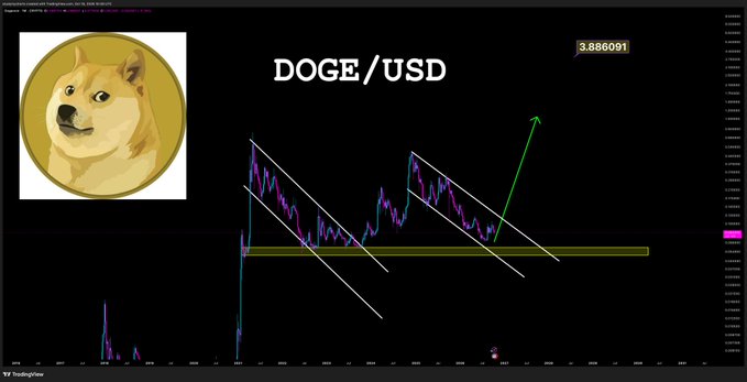 A DOGE/USD trading chart from TradingView displays the Dogecoin logo with descending trendlines and a green arrow indicating an upward breakout, priced at 3.886091.