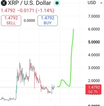 A financial chart displaying XRP/U.S. Dollar price at 1.4792, down 1.14%, with a notable green upward price spike shown against a candlestick background.