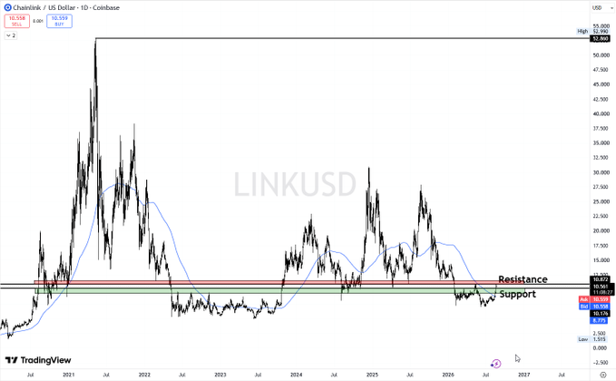 A TradingView chart of Chainlink (LINKUSD) showing a substantial price decline from its peak around 2021, with resistance and support levels marked.