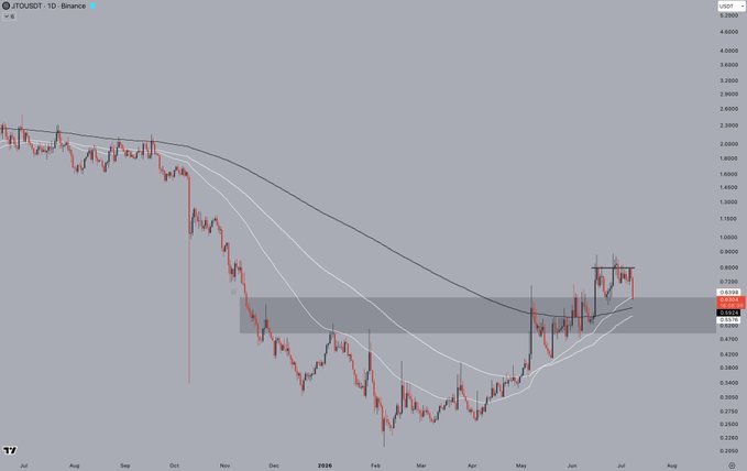 A daily chart of JTO/USDT on Binance showing a downtrend with price consolidating around $0.75 in a highlighted resistance zone (~$0.70-0.80) after recovering from lows near $0.29, with the EMA ribbon indicating recent bullish momentum. The chart supports the post's thesis of buying JTO on a pullback, as price has bounced from the lows and is now testing the consolidation range that previously acted as resistance.