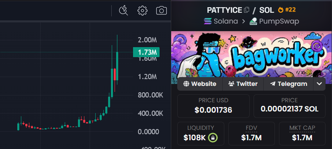 A split-screen image shows the $PATTYICE token's price chart on Solana's PumpSwap surging to a $1.73M high (FDV $1.7M, Market Cap $1.7M, Liquidity $108K), alongside the "bagworker" meme branding at rank #22 — visually confirming the strong upward momentum highlighted in the post.