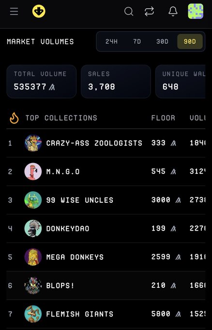 The image shows a phone screen displaying various data points about market volumes for different cryptocurrencies. The topmost part of the screen lists out the total volume of each cryptocurrency over the last 90 days. Among these volumes, there are two unique wallets that stand out - one is labeled " mega donkeys" and the other is called "flames". These wallets have a combined total value of 598K+ ALGO. The image also includes some numbers and text related to market volumes for different cryptocurrencies.