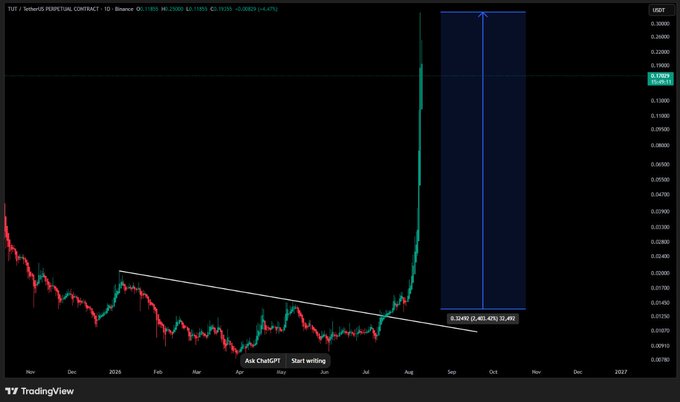 The image shows a TradingView chart of the TUT/Perpetual Contract on Binance, displaying a dramatic 3,048.92% gain (3,048.92) with the price surging from approximately 0.010 USDT to nearly 0.15 USDT after breaking its long-term downtrend, with a projected target zone marked on the right.