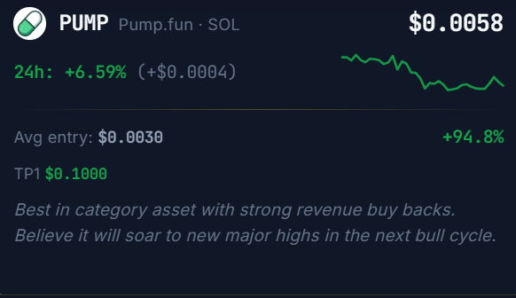 A trading widget for Pump.fun's $PUMP token on Solana, showing a current price of $0.0058, a 24-hour gain of +6.59%, an average entry of $0.0030 with +94.8% return, and a take-profit target of $0.1000. The image visually reinforces the post's bullish thesis by highlighting $PUMP's strong performance relative to entry and projecting a substantial upside toward the TP1 target, aligning with the claims of strong fundamentals and buyback-driven price appreciation.