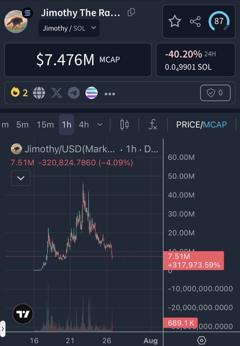 Cryptocurrency chart screenshot showing "Jimothy The Ra..." token with $7.476M market cap, down -40.20% in 24H, displaying Jimothy/USD price action over 1 hour.