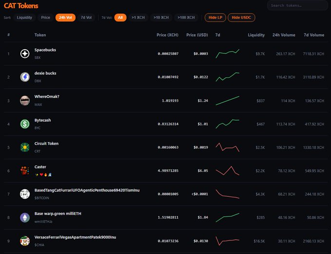 A cryptocurrency tracking dashboard titled 'CAT Tokens' listing tokens like Spacebucks (SBX), dexie bucks (DBX), WhereOmak? (MAX), Bytecash (BYC), and Circuit Token (CRT) with XCH and USD prices.