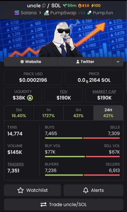 A cryptocurrency tracking interface for the token 'uncle' shows a price of $0.0002196 and significant 24-hour gains of 421%, trading on Solana via PumpSwap/Pump.fun.
