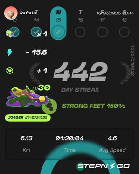 A STEP'N app dashboard showing user kafmin with a 442-day streak, LV30 Jogger sneaker at 150% efficiency, and stats: 6.13 km in 01:20:04.