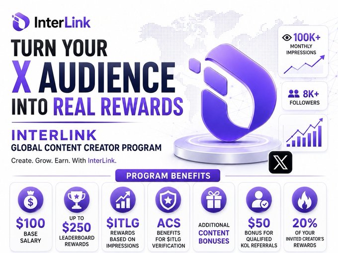 A promotional graphic for InterLink's Global Content Creator Program featuring a purple 3D logo, the headline "Turn Your X Audience Into Real Rewards," and program benefits including a $100 base salary, up to $250 leaderboard rewards, and $ITLG token rewards based on impressions. The visual supports the post by outlining the program's key incentives, such as qualified content bonuses, KOL referral commissions, and tiered reward structures tied to engagement metrics like 100K+ monthly impressions and 8K+ followers.