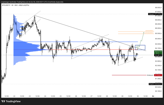 A TradingView chart of Bitcoin (BTCUSDT) on a 30-minute timeframe showing price action around $83,517-$84,000 with technical analysis lines and a volume profile indicator.