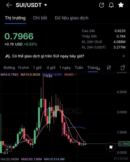 The image shows a SUI/USDT trading chart on Binance, currently priced at 0.7966 USD (+0.55%), with a 24-hour high of 0.8233 and low of 0.784. The monthly candlestick chart displays SUI's significant price volatility, peaking near $5.00 before declining to its current level, visually reinforcing the post's context about SUI's ecosystem growth amid ETF launches and surging active accounts.