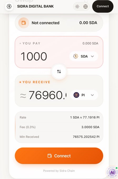 The image shows a Sidra Digital Bank swap interface displaying a conversion of 1000 SDA to approximately 76,960 PI, with an exchange rate of 1 SDA ≈ 77.1916 PI and a 0.3% fee (3 SDA), yielding a minimum received amount of 76,575.202542 PI. This aligns with the post's claim that 1000 SDA equals 76,960 PI on the Sidra DEX, though the stated PI price of 0.2 appears inconsistent with the ~77 PI per SDA conversion shown.