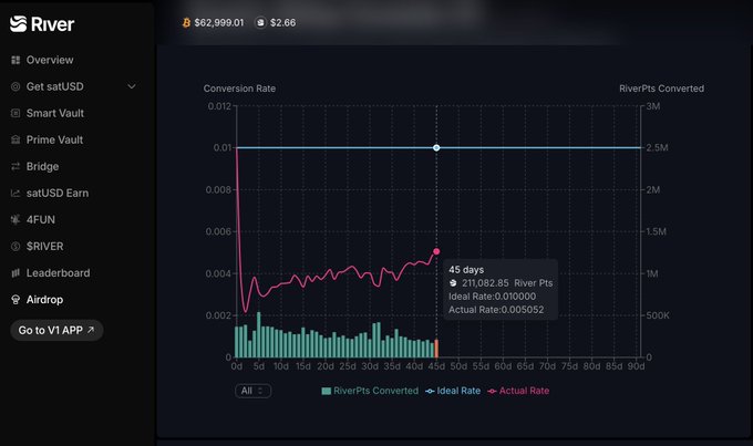 A River crypto app dashboard showing satUSD balances ($62,999.01, $2.66) and a Conversion Rate chart over 90 days with actual rates around 0.002-0.01 satUSD per RiverPt, highlighting '45 days: -71,082.95 River Pts, Ideal Rate: 0.010000, Actual Rate: 0.005052.'