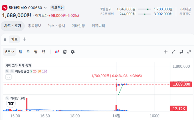 The image shows a stock chart for SK Hynix (SK하이닉스 000660) on Naver Finance, displaying a current price of 1,689,000 won (up 6.02% or +96,000 won), with a chart annotation marking the key 1,700,000 won level (-0.64%) reached on 08.14 at 08:05, illustrating the post's discussion about SK Hynix needing to strongly break through and confirm support at the 1,718 million won resistance level before entering a position.