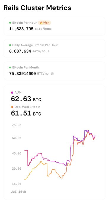 Rails Cluster Metrics dashboard displaying Bitcoin Per Hour (11,628,795 sats/hour, marked High), Daily Average Bitcoin Per Hour (8,687,634 sats/hour), Bitcoin Per Month (75.83914600 BTC/month), AUM (62.63 BTC), and Deployed Bitcoin (61.51 BTC) with a line chart since July 16th.