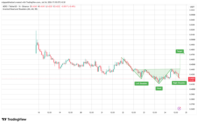 A TradingView candlestick chart of AERO / TetherUS shows an 'Inverted Head and Shoulders' pattern with marked Left Shoulder, Head, Right Shoulder, and Target zones on a 1-hour timeframe.