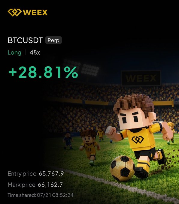 A WEEX promotional image shows a voxel-style soccer player celebrating a goal on a stadium field, overlaid with a BTCUSDT perpetual long trade at 48x leverage showing +28.81% returns (entry: 65,767.9, mark: 66,162.7). The triumphant soccer goal celebration visually reinforces the post's "nice win" message about a successful Bitcoin trade.
