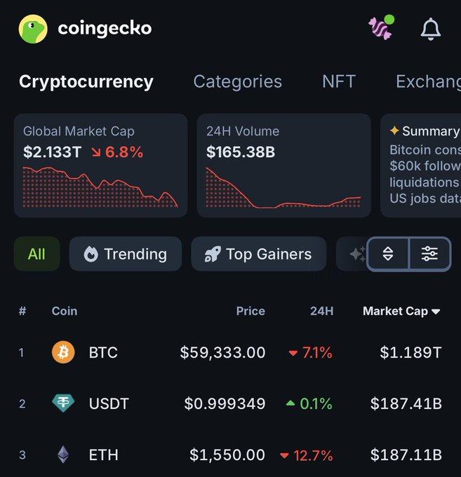The image shows a screenshot of a cryptocurrency trading app, displaying various cryptocurrencies such as Bitcoin, Etherium, and Ripple. The app's interface features a price chart with different cryptocurrency symbols and their respective prices. One of the symbols is for Bitcoin, which has a value of $USDT at the time of the screenshot. The post suggests that the market cap of Etherium has flipped in the past hour, indicating a significant change in its value compared to Bitcoin. This information can be valuable for users who are interested in investing or trading cryptocurrencies and want to stay updated on the latest market trends and fluctuations.