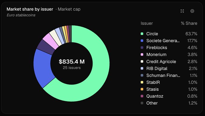 A donut chart showing market share by issuer of Euro stablecoins totaling $835.4M, with Circle leading at 63.7%, followed by Societe Generale at 17.7% and Fireblocks at 4.6%.