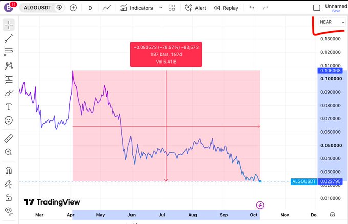 A TradingView chart for the ALGO/USDT pair on Binance shows a sharp decline, with a red annotation indicating a drop of -0.083573 (-78.57%) to -83,573 over 187 bars, with the current price at 0.022795.