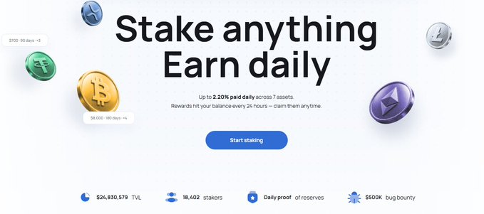 A webpage banner reads 'Stake anything, Earn daily' with 'Up to 2.20% paid daily across 7 assets' and a 'Start staking' button, showing crypto coins for ETH (3.10%, 90 days) and BTC (38,000, 180 days), with $24,830,579 TVL, 18,402 stakers, and $500K bug bounty below.