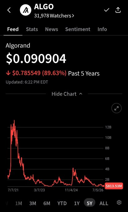 A stock chart for Algorand (ALGO) showing a price of $0.090904, down 89.63% ($0.785549) over the past 5 years, with a steep decline from its 2021 peak.