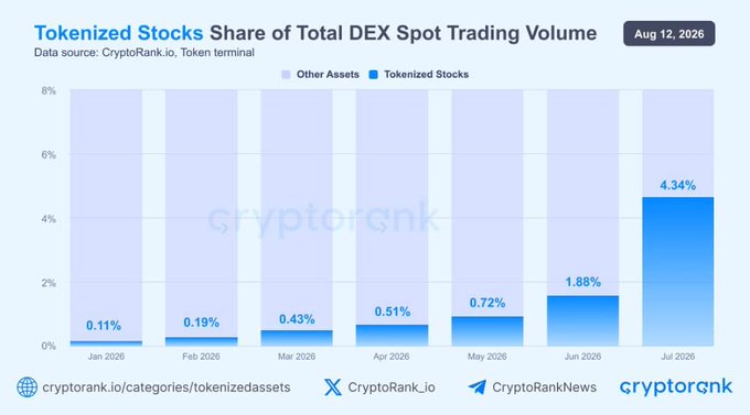 A bar chart titled "Tokenized Stocks Share of Total DEX Spot Trading Volume" showing monthly growth from 0.11% in January 2026 to 4.34% in July 2026, illustrating the dramatic rise highlighted in the post about tokenized stocks' increasing dominance in decentralized exchange trading.