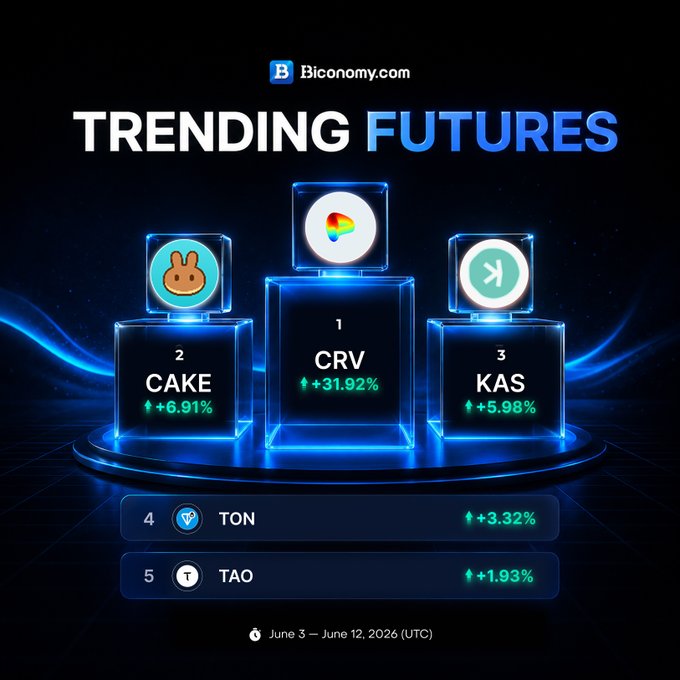 The image features a chart with a blue background and the title " Trending Futures This Week!: Top movers you don't want to miss: #CRV +31.92% #CAKE +6.91% #KAS +5.98%" The chart displays the top three cryptocurrencies, including Ripple, Cake, and KAS, along with their values on a particular day during June 12th at 10:00 UTM (utc).