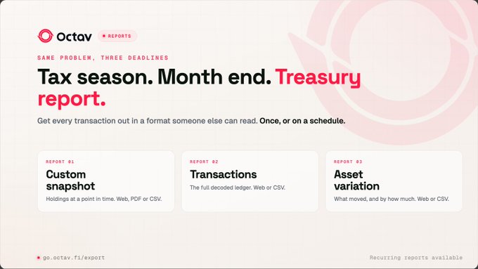 A marketing webpage for Octav Reports with the headline "Tax season. Month end. Treasury report." listing Custom snapshot, Transactions, and Asset variation reports.