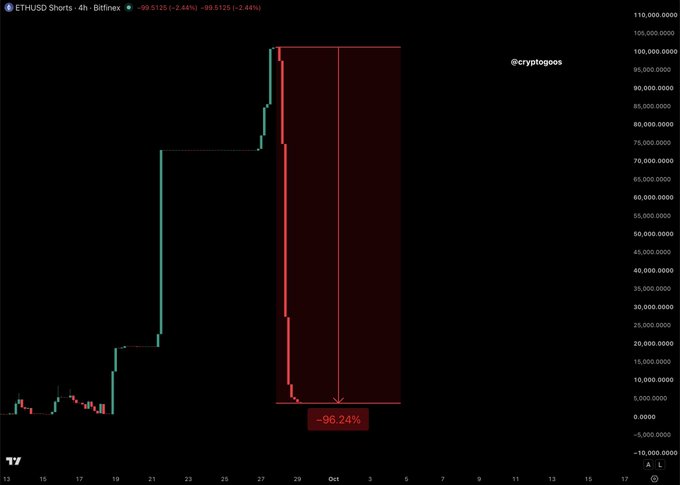 A Bitfinex chart shows ETHUSDT shorts plunging -96.24% from ~$10,500 to $99.51, illustrating whales closing nearly all their short positions, suggesting they anticipate a major price move.