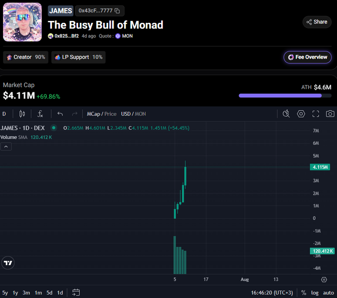 A cryptocurrency tracking page for a token called 'JAMES' on Monad (MON), showing a market cap of $4.11M (+69.86%) and titled 'The Busy Bull of Monad' with a price chart trending sharply upward.