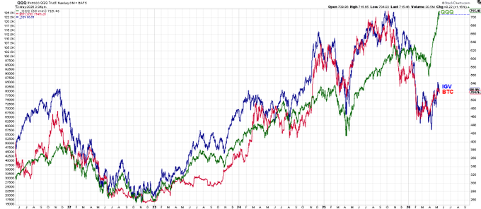 The image features a line chart that displays various financial graphs stacked up against one another, showing how they compare over time. This information might help an individual understand market trends or fluctuations more effectively. The presence of such data can be particularly helpful for those who have knowledge about Bitcoin and its historical performance. Based on the current chart, it appears that if Bitcoin follows IGV (International Finance and Banking), then it has just recently peaked at around $38,000, according to this graph. This could suggest that the post is related to Bitcoin or financial matters, as it might provide insights into how the cryptocurrency market performs over time.