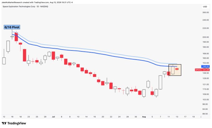 A TradingView chart of Space Exploration Technologies Corp (SPCX) on the 1D timeframe shows the stock at $134.50, still trading below its June 16 pivot point and the descending VWAP zone highlighted in blue, illustrating the post's note that $SPCX remains beneath that key resistance area.