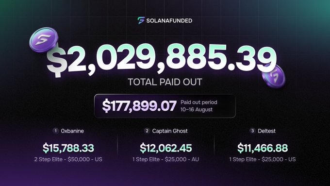 A promotional graphic from SolanaFunded displays a total payout of $2,029,885.39, with $177,899.07 paid out between August 10–16, and highlights top earners Oxbanine ($15,788.33), Captain Ghost ($12,062.45), and Deltest ($11,466.88). The image visually celebrates the recent payouts mentioned in the accompanying post, encouraging traders to start their own challenge.