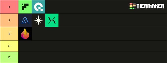 A TierMaker ranking chart displays six perpetual DEX platforms organized into tiers, with S-Tier containing Sui (s), a pixelated green logo, and QFEX; A-Tier featuring a stylized "A" logo, a star symbol, and an X icon; and B-Tier showing a flame icon, while C and D tiers are empty. The "TIERMAKER" watermark appears in the top-right corner, and the ranking reflects the user's assessment of these trading platforms, prominently featuring QFEX in the top tier for its quantitative expertise and leveraged trading on real US equities and commodities.