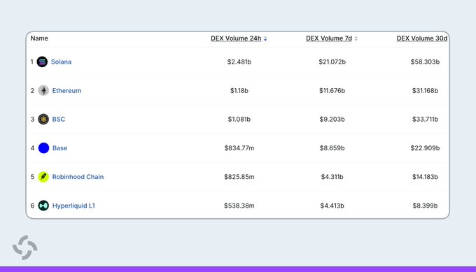 A table ranking DEX volumes showing Solana ($2.48b 24h), Ethereum ($1.18b), BSC ($1.081b), Base ($834.77m), Robinhood Chain ($825.85m), and Hyperliquid L1 ($538.38m).
