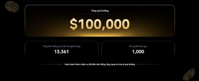 A dark-themed prize pool display showing 'Tổng quỹ thưởng $100,000' with 13,361 total participants and 1,000 rewards.