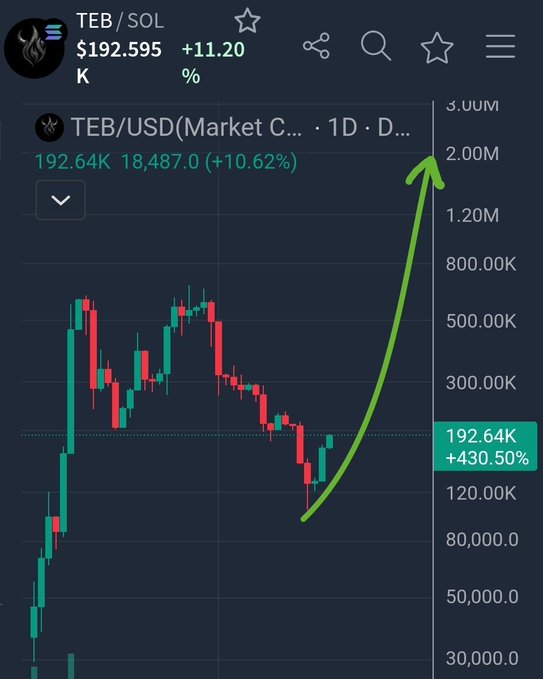 A cryptocurrency trading chart for $TEB/SOL showing a dramatic upward move to $192,595 (+430.50%), with a green arrow highlighting the surge from a recent dip to new highs on the daily timeframe, supporting the post's "Buy the dip!" message.