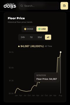 The image shows a floor price chart from "doginal.dogs" tracking historical DOGE and USD trends, displaying an all-time high of $4,087 (48,000% increase) with a notable spike reaching $4,087 on 8/26/2026. The chart visually reinforces the post's boastful claim about the Doginal Dogs NFT community outperforming others, highlighting dramatic price appreciation to back up the bragging tone.