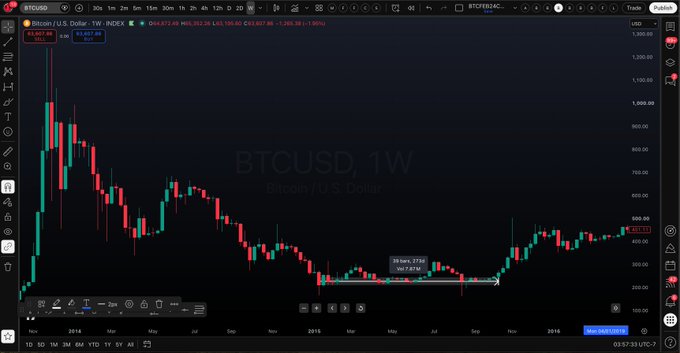 A weekly BTCUSD Bitcoin price chart showing a long-term downtrend from late 2014 through 2015-2016, with a marked low near $152 around September 2015.