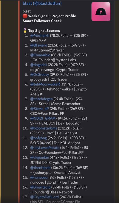A Discord post from "blast (@blastdotfun)" sharing a "Weak Signal • Project Profile | Smart Followers Check" with a ranked list of top signal sources, featuring crypto influencers like @Moshaikh (78.2k followers, 805 SF), @tehMoonwalkerR (131.7k followers, 323 SF), and @blaboraboan (232.2k followers, 225 SF), suggesting the user is tracking influential accounts related to the Blast launchpad project on SUI rather than identifying a direct trading signal.