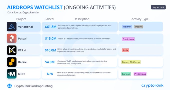 The image displays CryptoRank.io's "Airdrops Watchlist (Ongoing Activities)" dated July 31, 2026, featuring five projects: Variational ($61.8M raised, a peer-to-peer perpetuals/derivatives trading protocol on Mainnet), Pascal ($15.0M, a decentralized prediction market platform), K25.ai ($10.0M, a live streaming/AI prediction markets platform), Beezie ($4.0M, a Web3 marketplace for tokenized collectibles), and MINT (N/A, an online gaming platform with $MNTD token). The watchlist supports the post's message by showcasing diverse upcoming token launches across trading, predictions, social, bounty platforms, and gaming categories—illustrating the wave of new projects that need to convert launch-day attention into sustained liquidity and active participation.