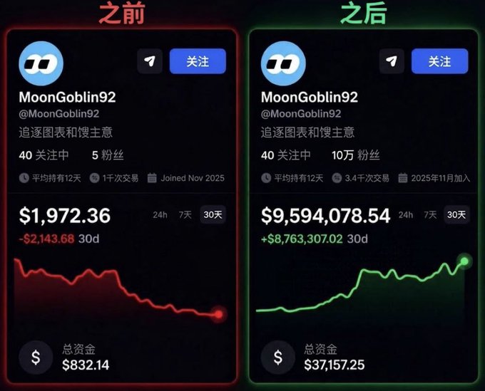 A side-by-side comparison shows two versions of a 'MoonGoblin92' social media profile: the left ('之前'/Before) shows 5 followers and a portfolio of $1,972.36, while the right ('之后'/After) shows 100k followers and $9,594,078.54.