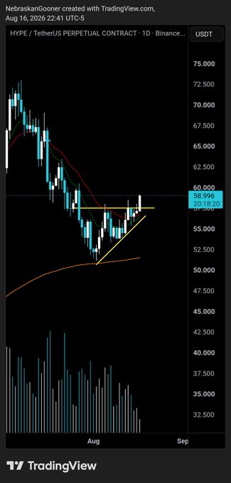 A daily Binance perpetual contract chart for HYPE/TetherUS (USDT) shows an ascending triangle breakout, with the price breaking above resistance around $58.996 toward a 20-day moving average of $60,000 on August 16, 2026, after rebounding from lows near $50K.