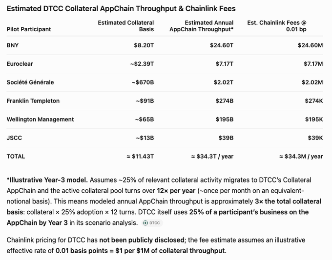 A data table titled 'Estimated DTCC Collateral AppChain Throughput & Chainlink Fees' listing major financial institutions (BNY, Euroclear, Société Générale, Franklin Templeton, Wellington Management, JSCC) with their estimated collateral basis and Chainlink fees.